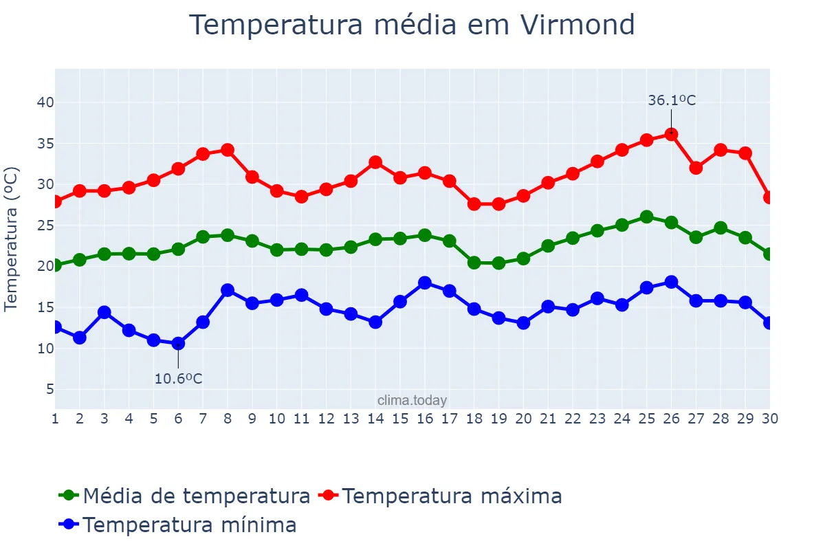 Temperatura em novembro em Virmond, PR, BR