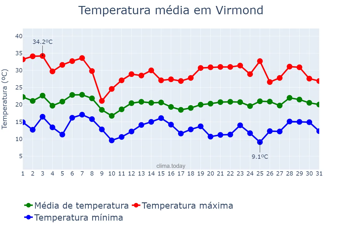 Temperatura em outubro em Virmond, PR, BR