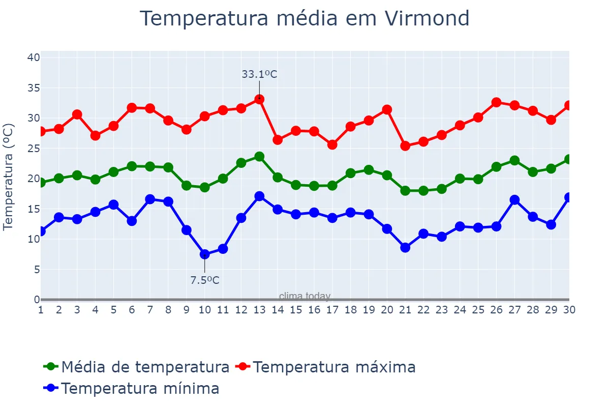 Temperatura em setembro em Virmond, PR, BR