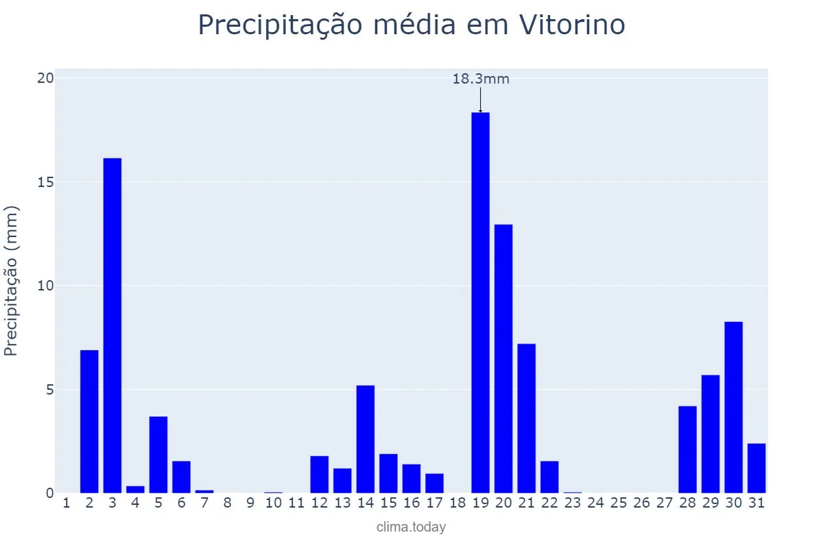 Precipitação em dezembro em Vitorino, PR, BR
