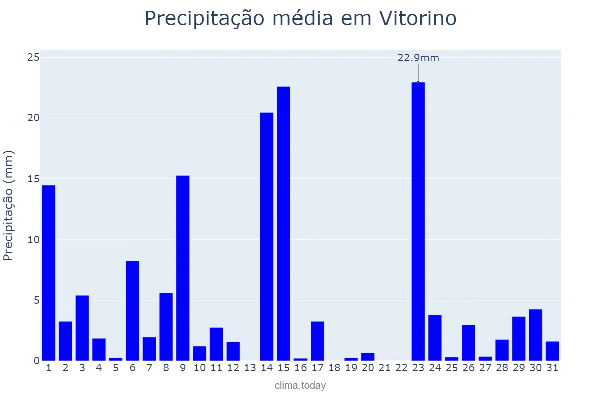 Precipitação em outubro em Vitorino, PR, BR
