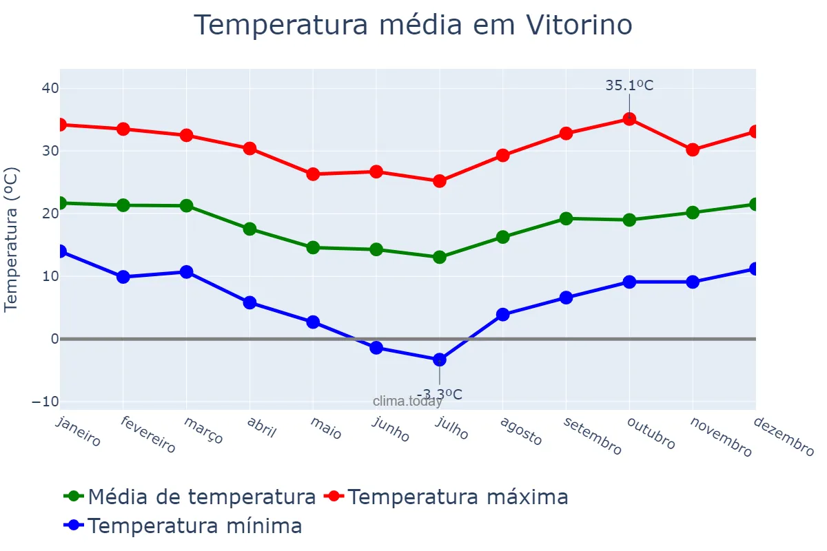 Temperatura anual em Vitorino, PR, BR