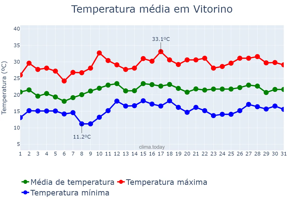 Temperatura em dezembro em Vitorino, PR, BR