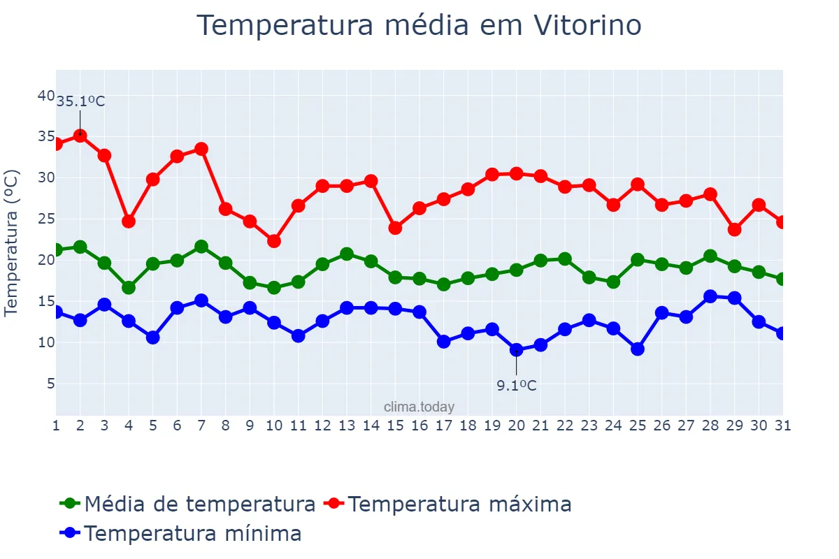 Temperatura em outubro em Vitorino, PR, BR