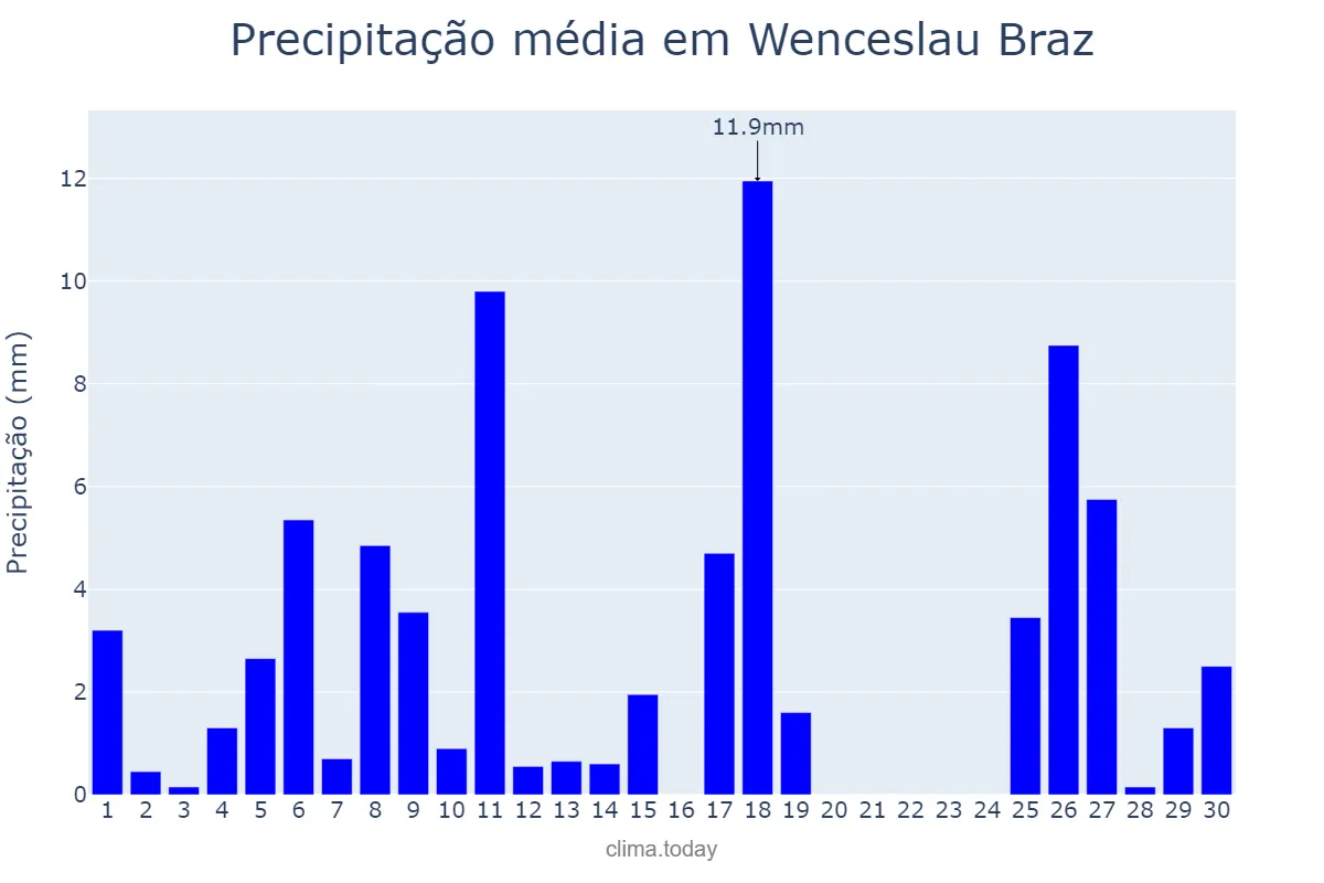 Precipitação em novembro em Wenceslau Braz, PR, BR