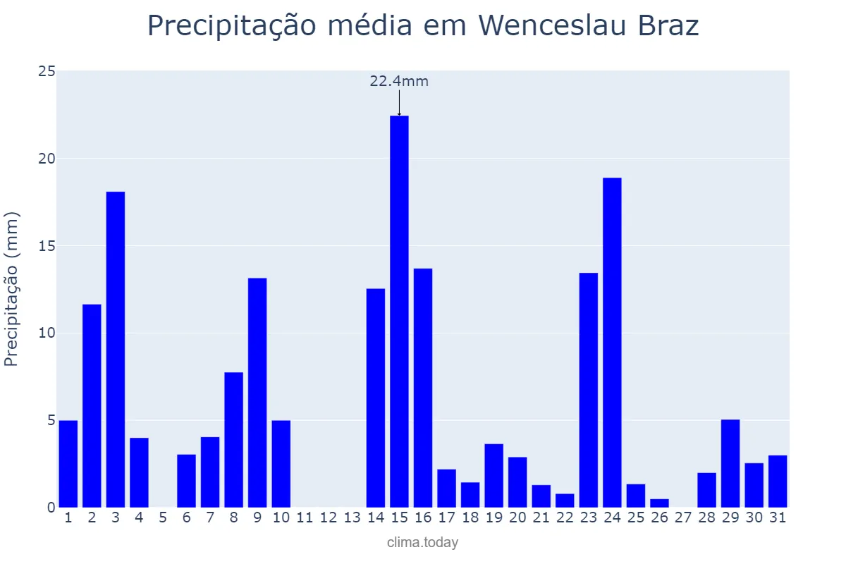 Precipitação em outubro em Wenceslau Braz, PR, BR