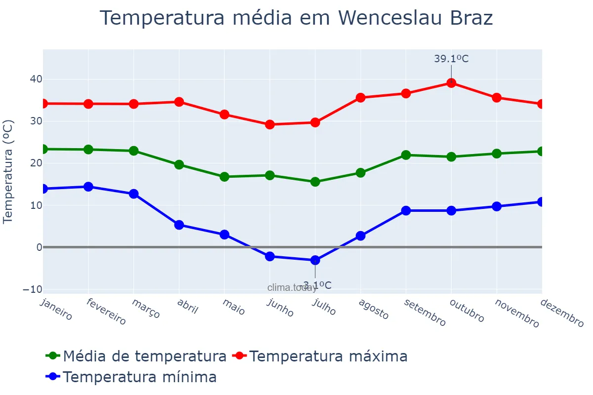 Temperatura anual em Wenceslau Braz, PR, BR