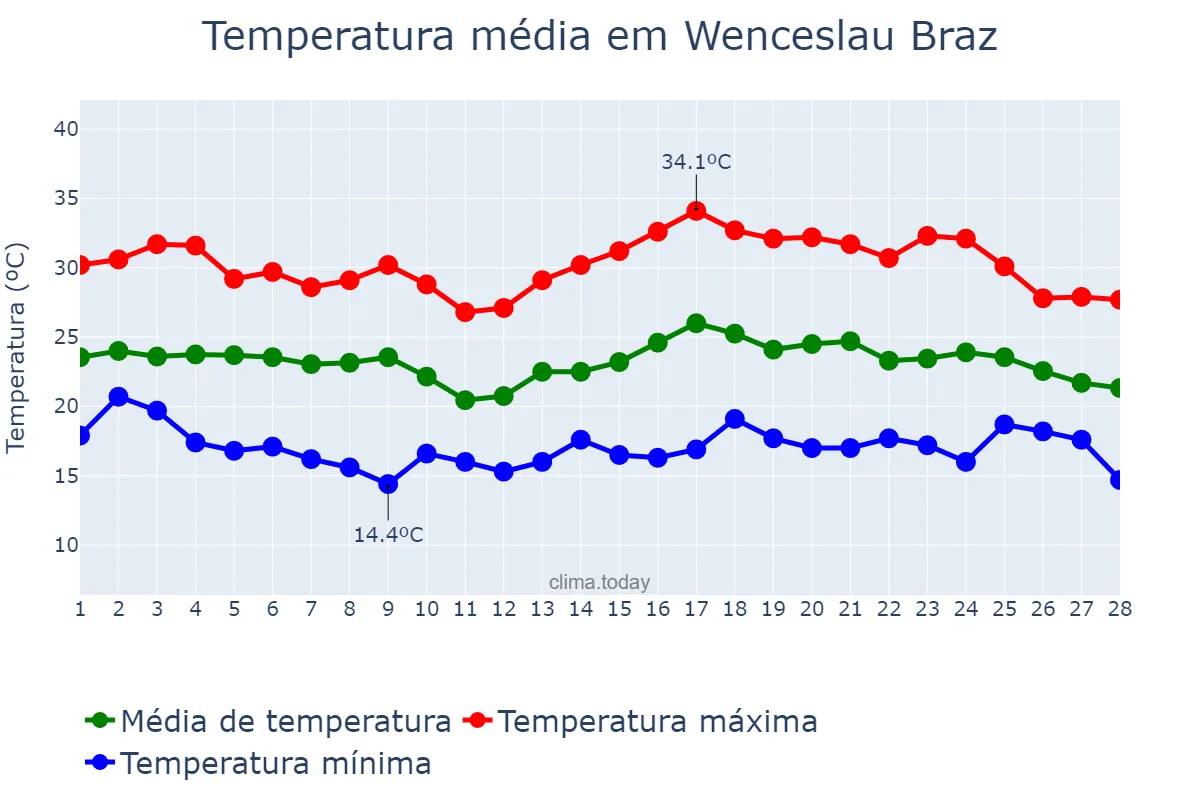 Temperatura em fevereiro em Wenceslau Braz, PR, BR