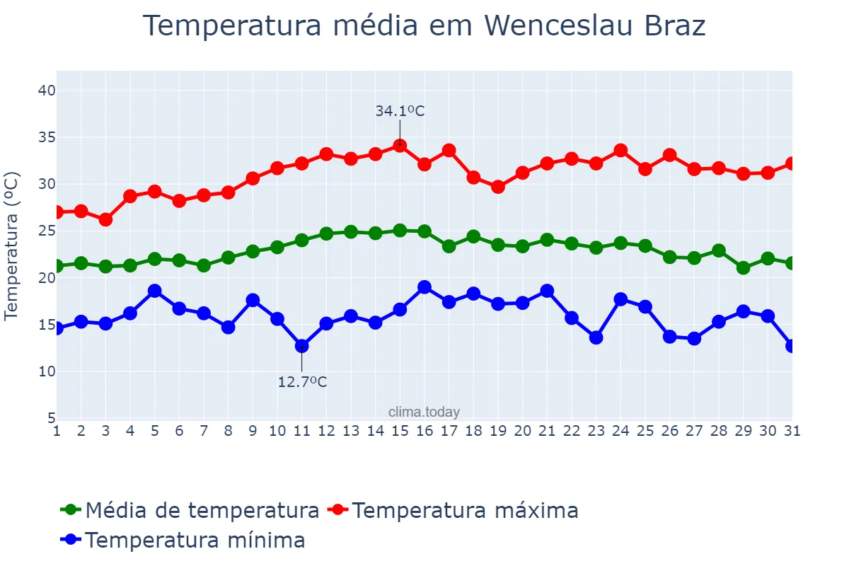Temperatura em marco em Wenceslau Braz, PR, BR