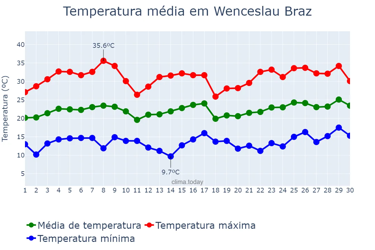 Temperatura em novembro em Wenceslau Braz, PR, BR
