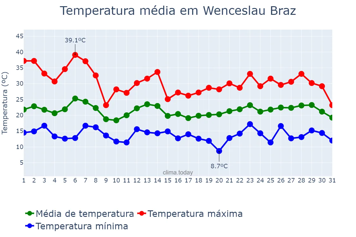 Temperatura em outubro em Wenceslau Braz, PR, BR