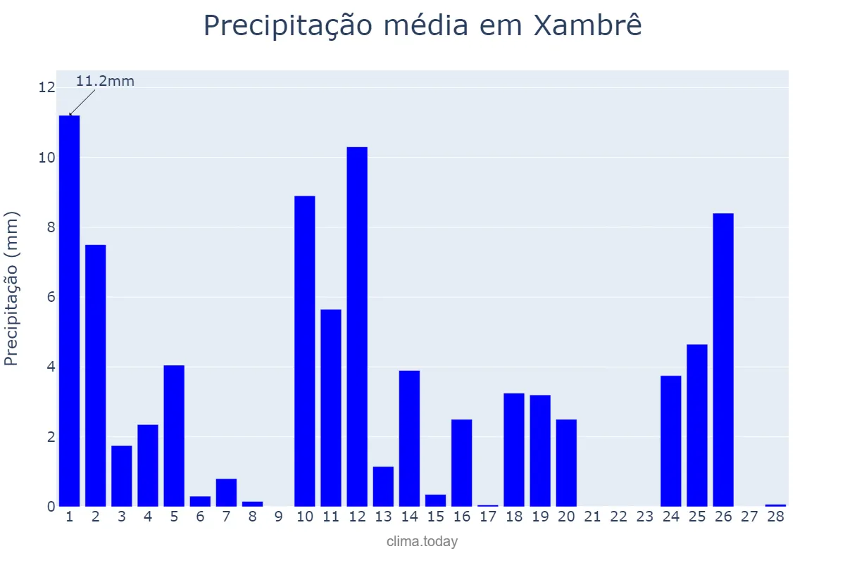 Precipitação em fevereiro em Xambrê, PR, BR