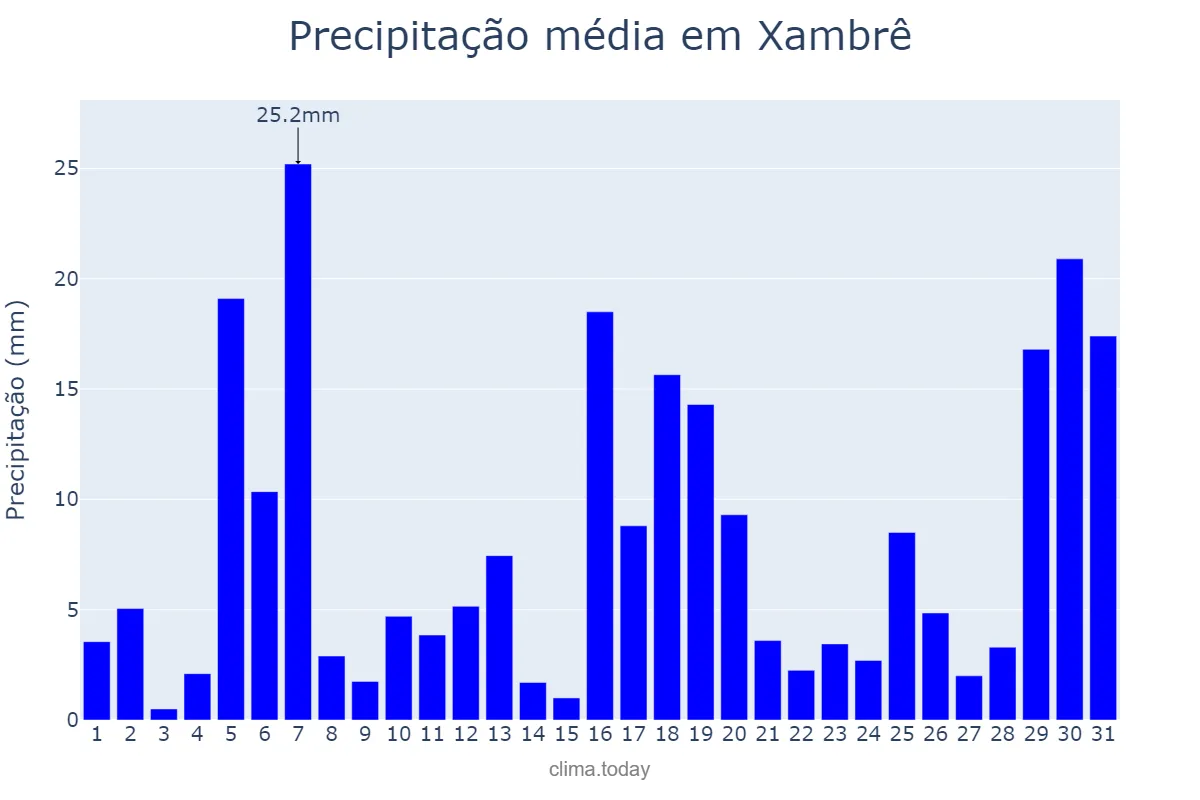 Precipitação em janeiro em Xambrê, PR, BR