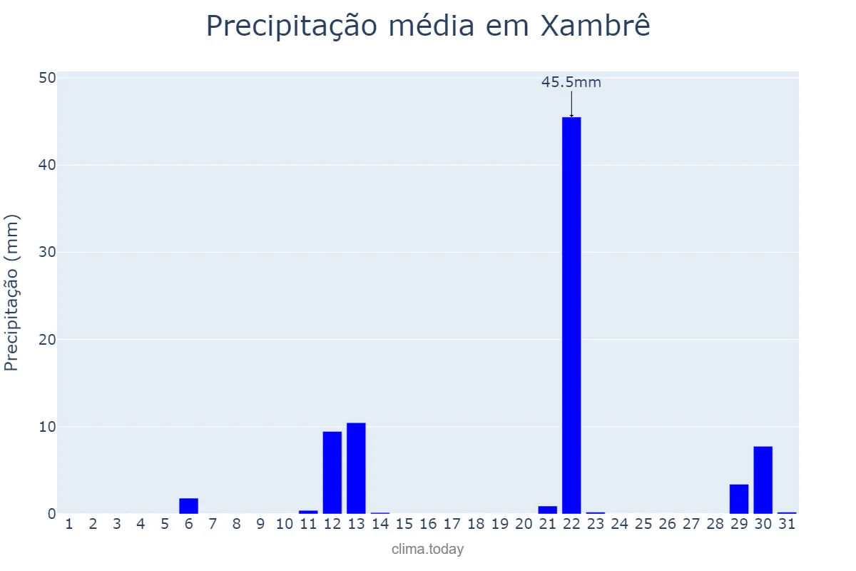 Precipitação em maio em Xambrê, PR, BR