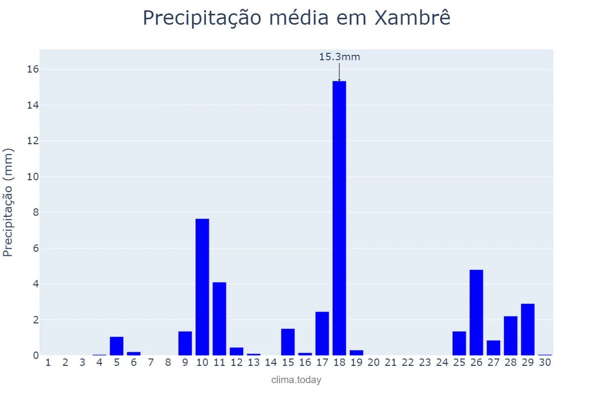 Precipitação em novembro em Xambrê, PR, BR