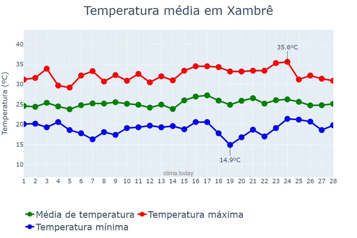 Temperatura em fevereiro em Xambrê, PR, BR