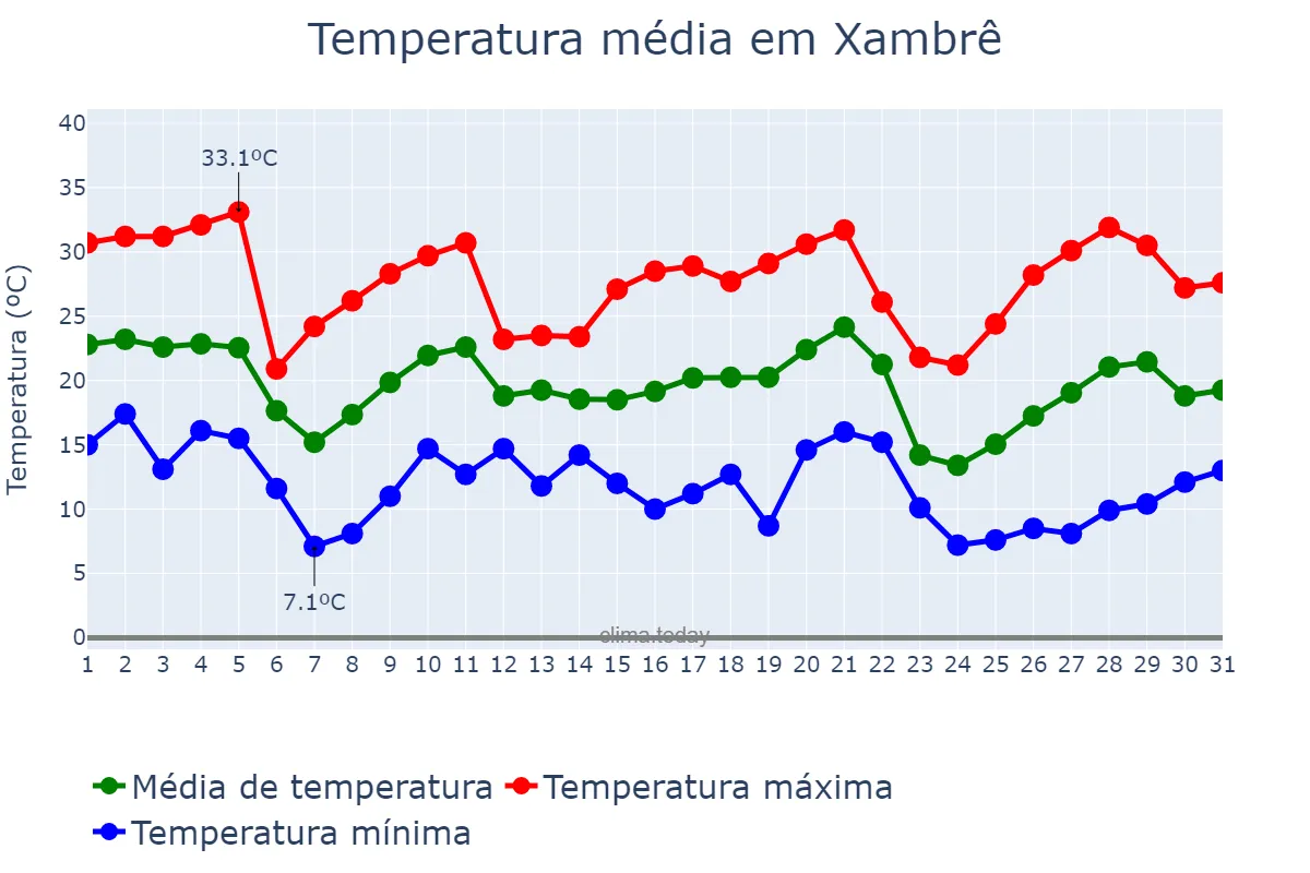 Temperatura em maio em Xambrê, PR, BR