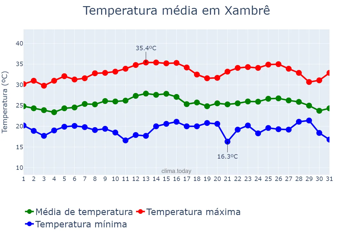 Temperatura em marco em Xambrê, PR, BR