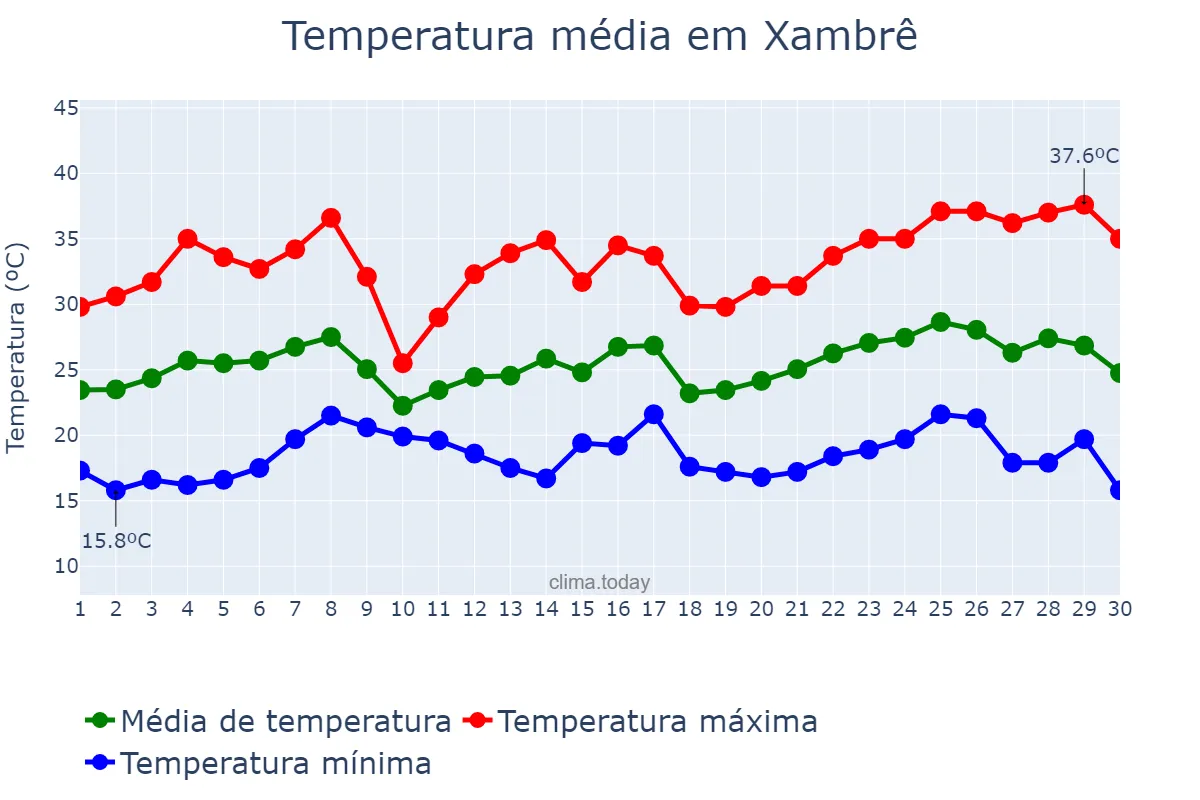 Temperatura em novembro em Xambrê, PR, BR