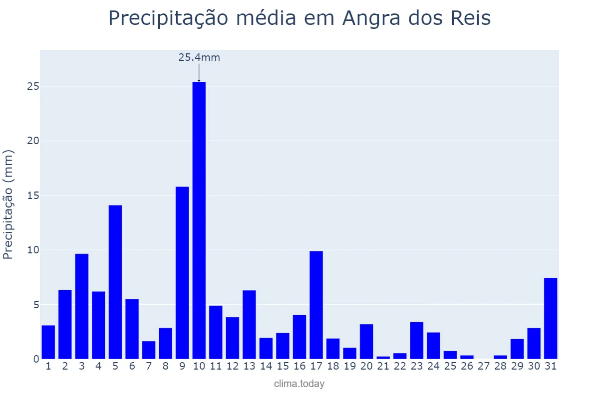 Precipitação em janeiro em Angra dos Reis, RJ, BR