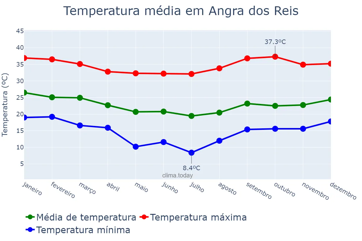 Temperatura anual em Angra dos Reis, RJ, BR