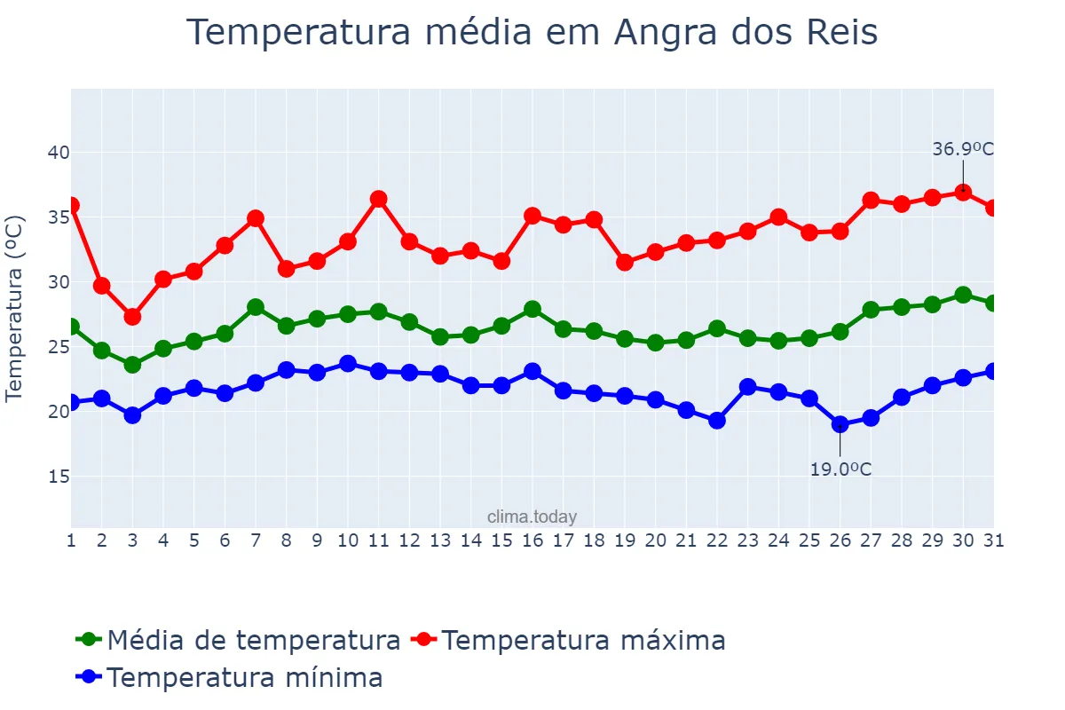 Temperatura em janeiro em Angra dos Reis, RJ, BR