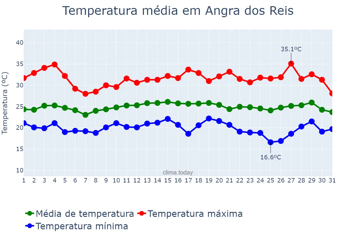 Temperatura em marco em Angra dos Reis, RJ, BR