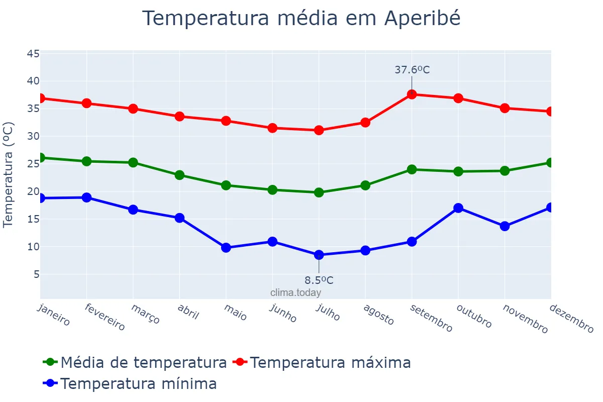 Temperatura anual em Aperibé, RJ, BR