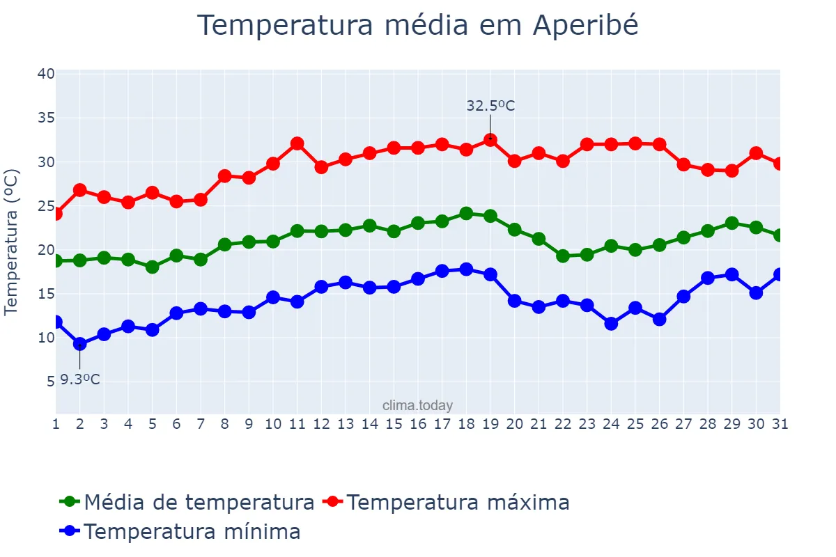 Temperatura em agosto em Aperibé, RJ, BR