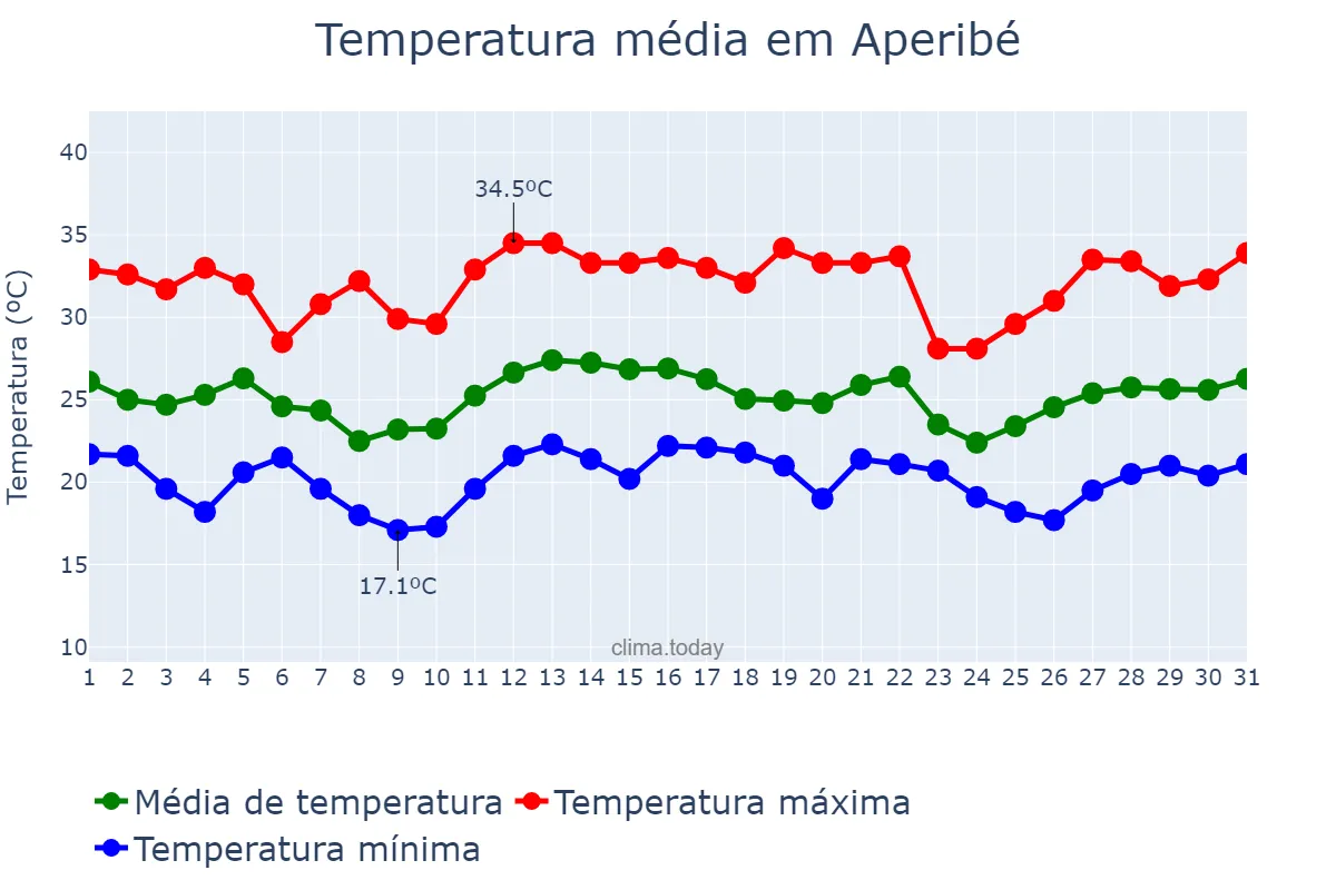 Temperatura em dezembro em Aperibé, RJ, BR