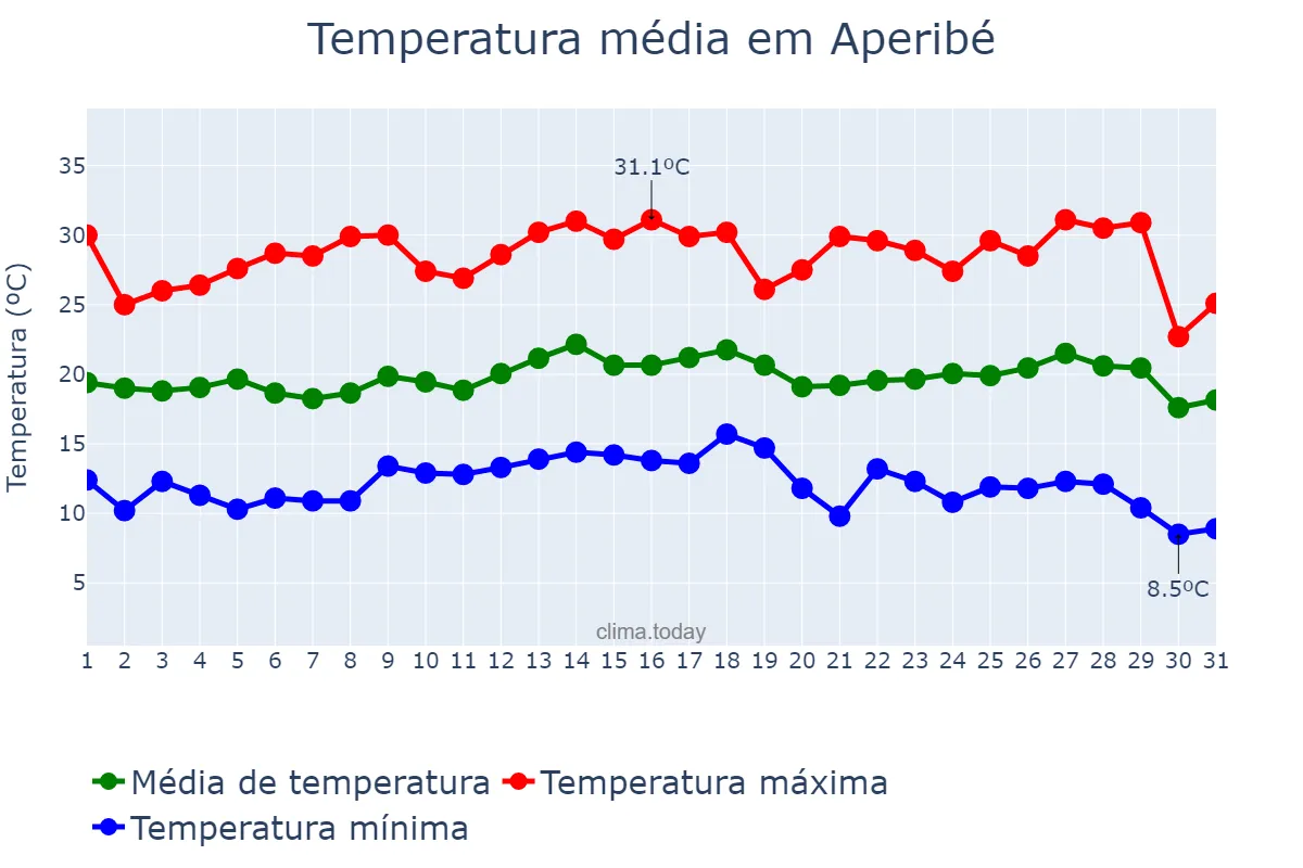 Temperatura em julho em Aperibé, RJ, BR