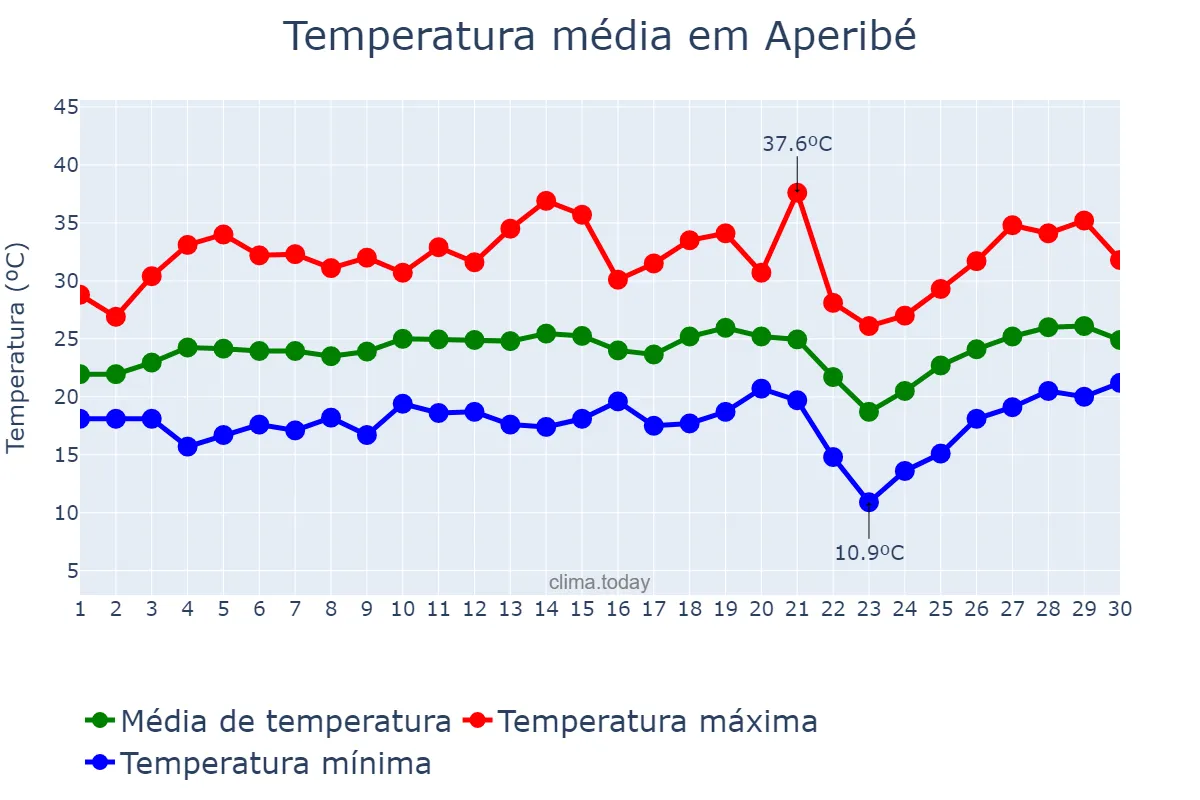 Temperatura em setembro em Aperibé, RJ, BR