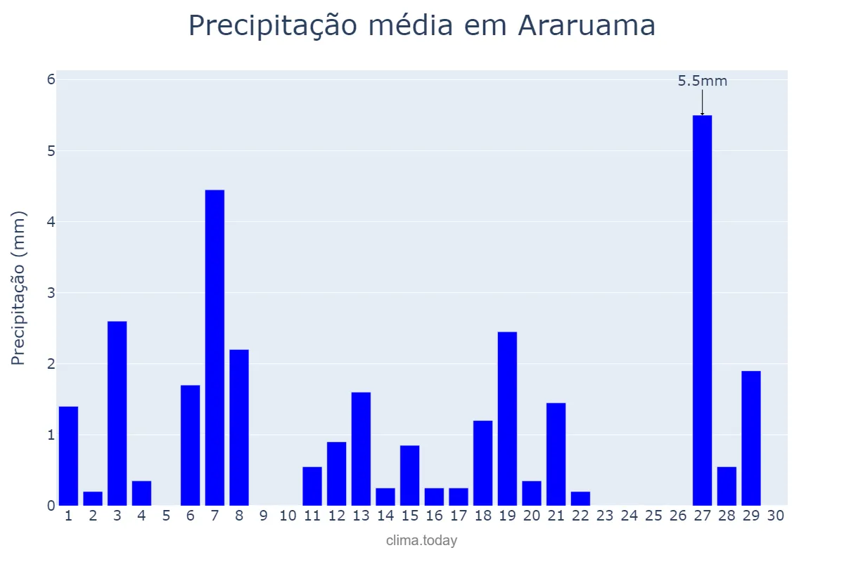 Precipitação em abril em Araruama, RJ, BR