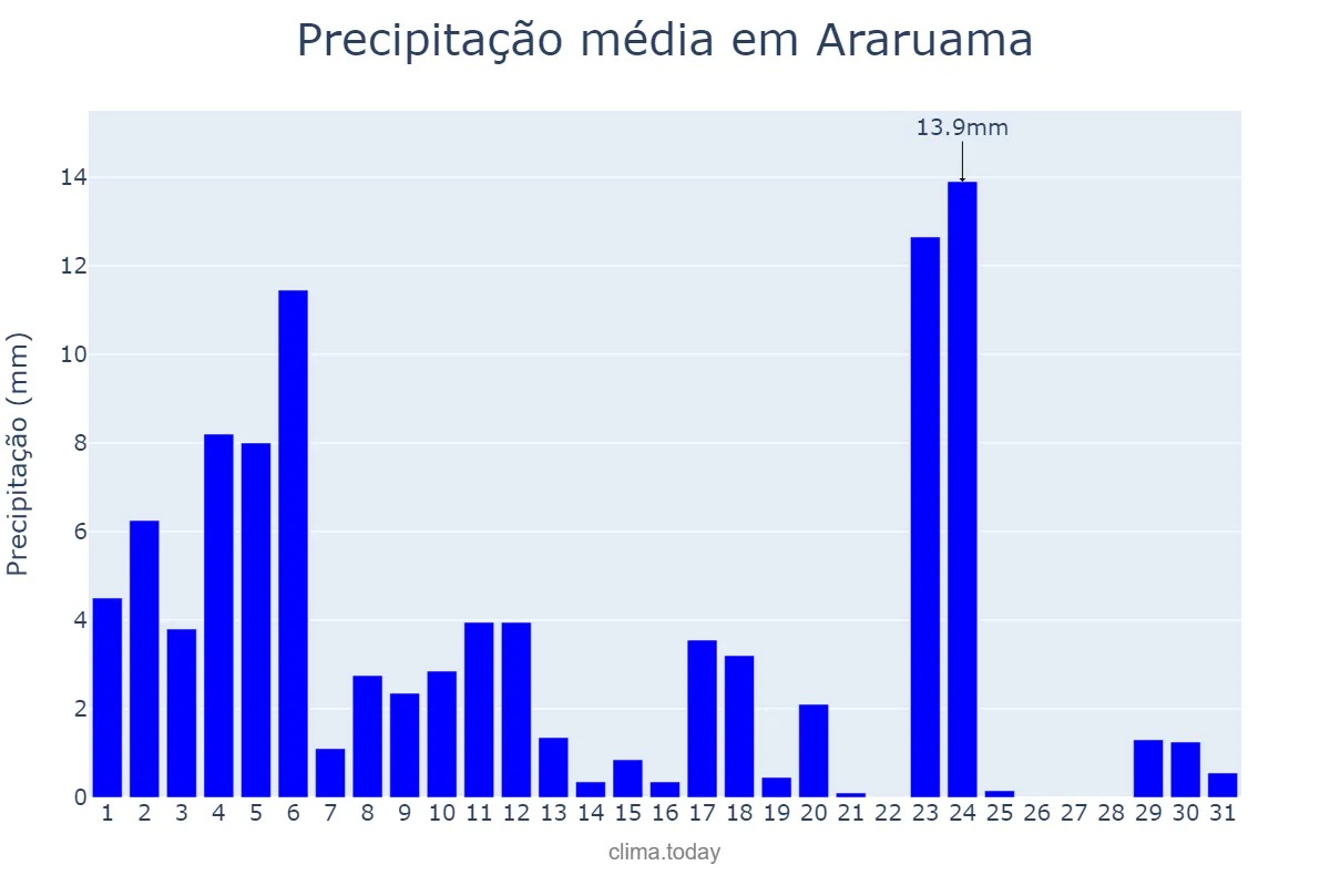 Precipitação em janeiro em Araruama, RJ, BR