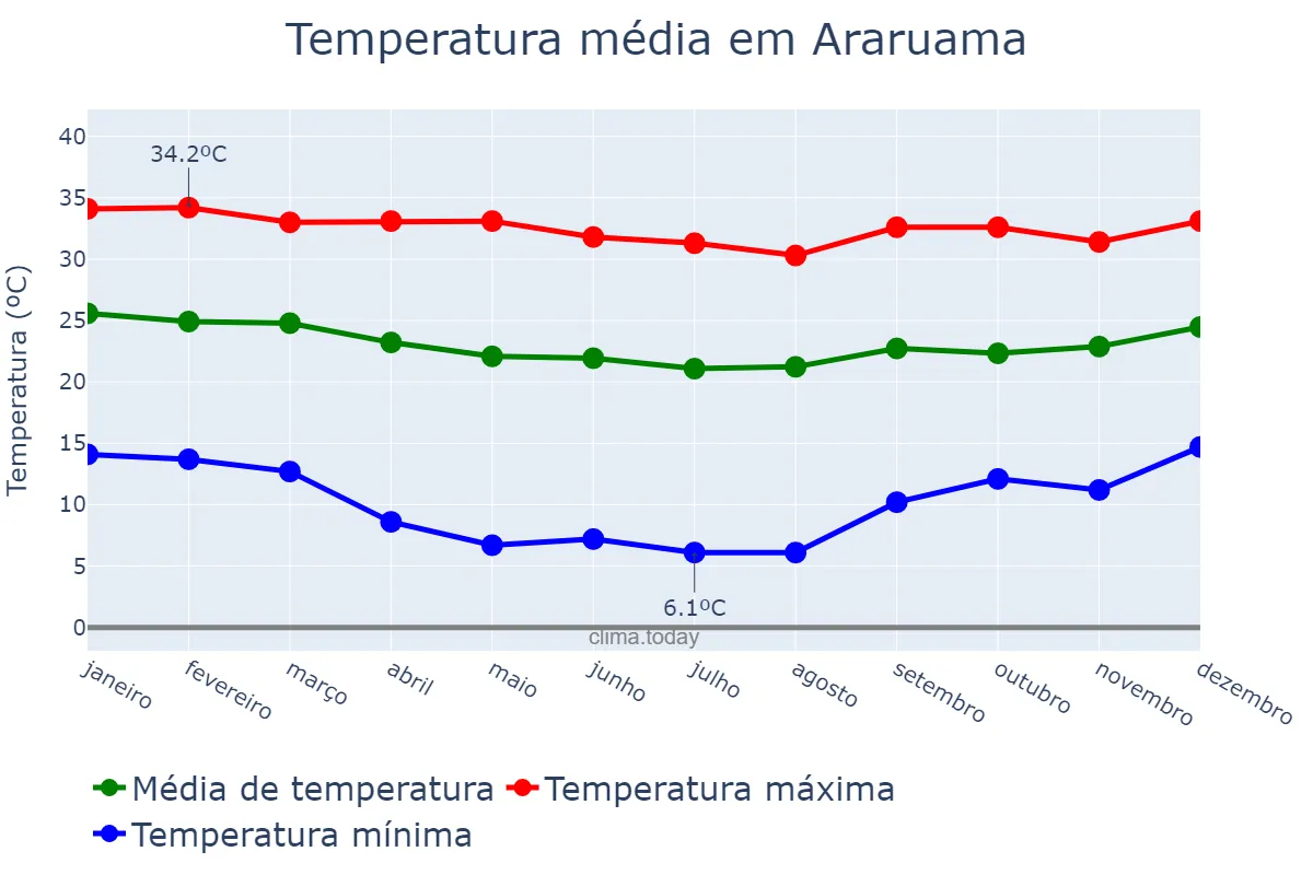 Temperatura anual em Araruama, RJ, BR
