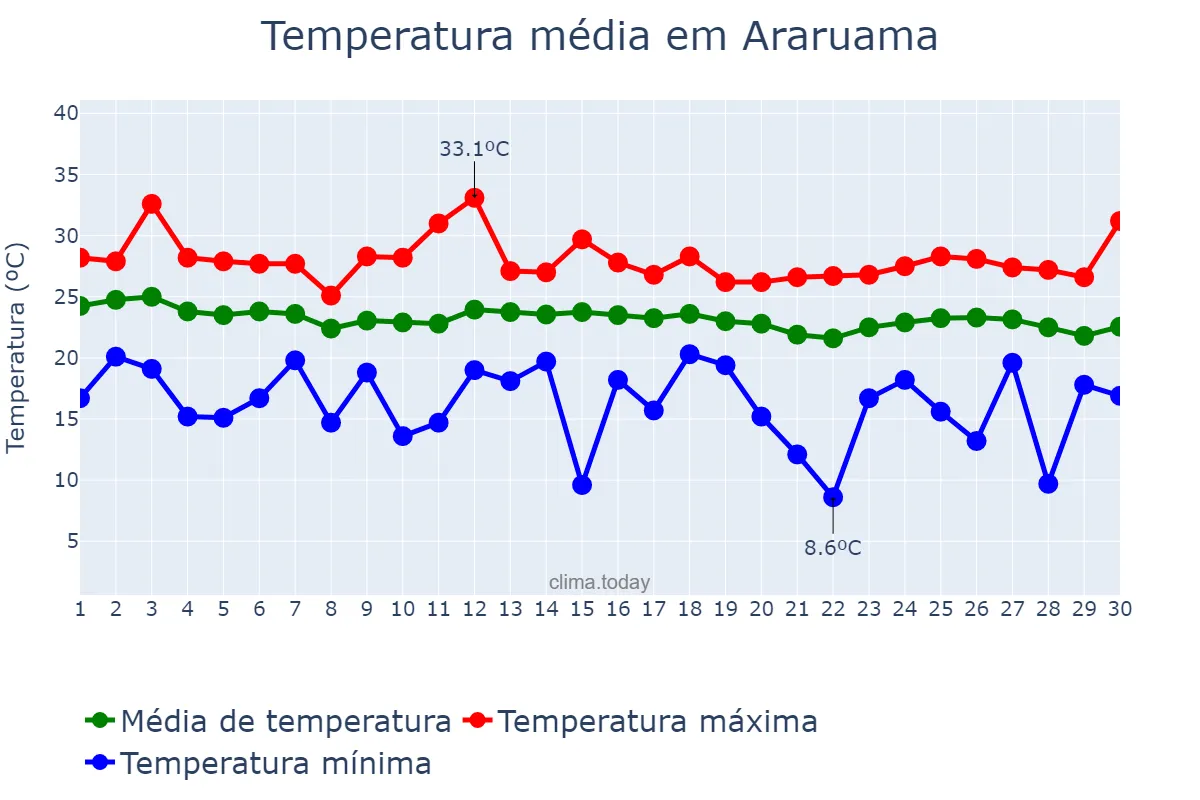 Temperatura em abril em Araruama, RJ, BR