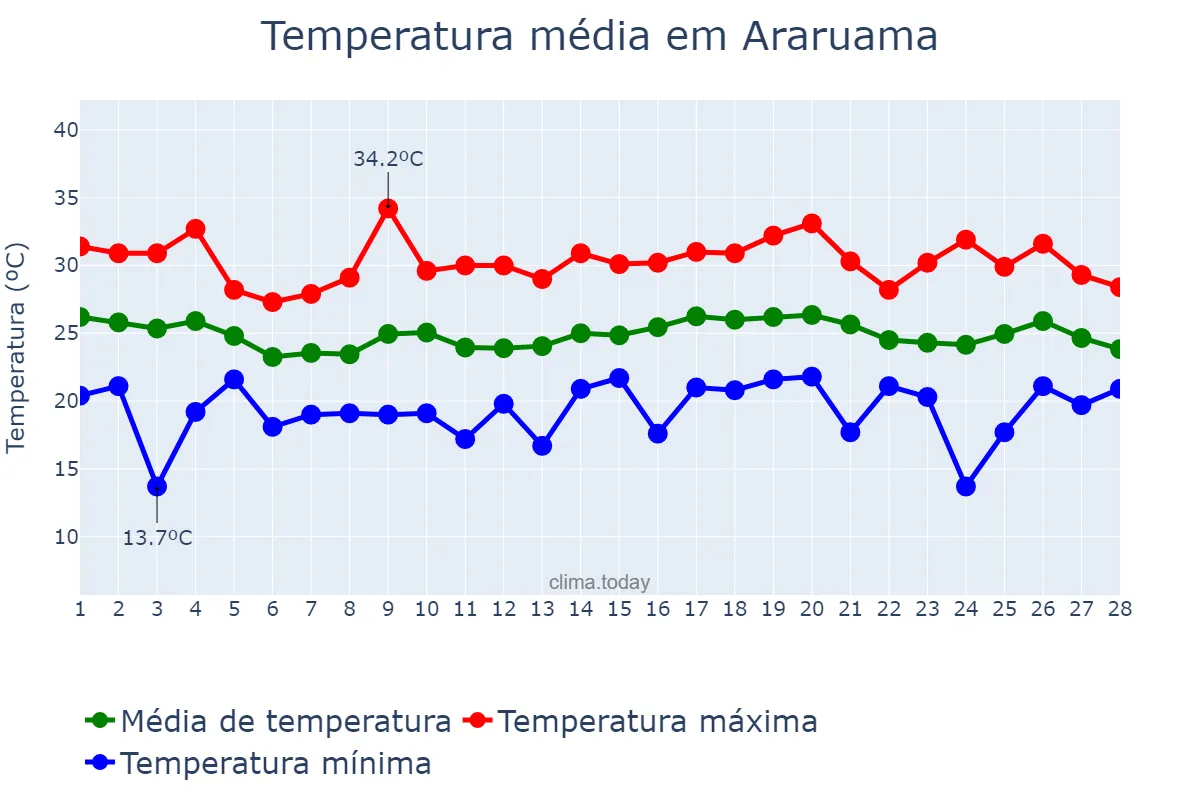 Temperatura em fevereiro em Araruama, RJ, BR