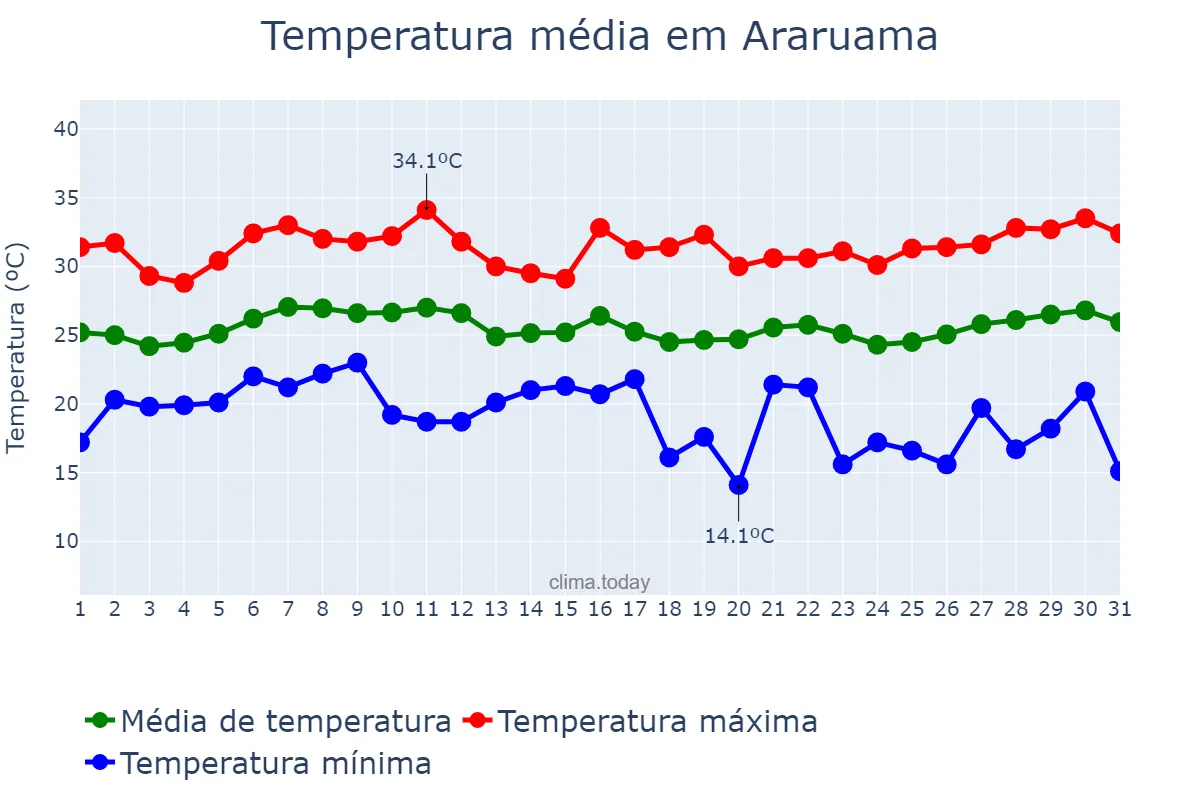 Temperatura em janeiro em Araruama, RJ, BR