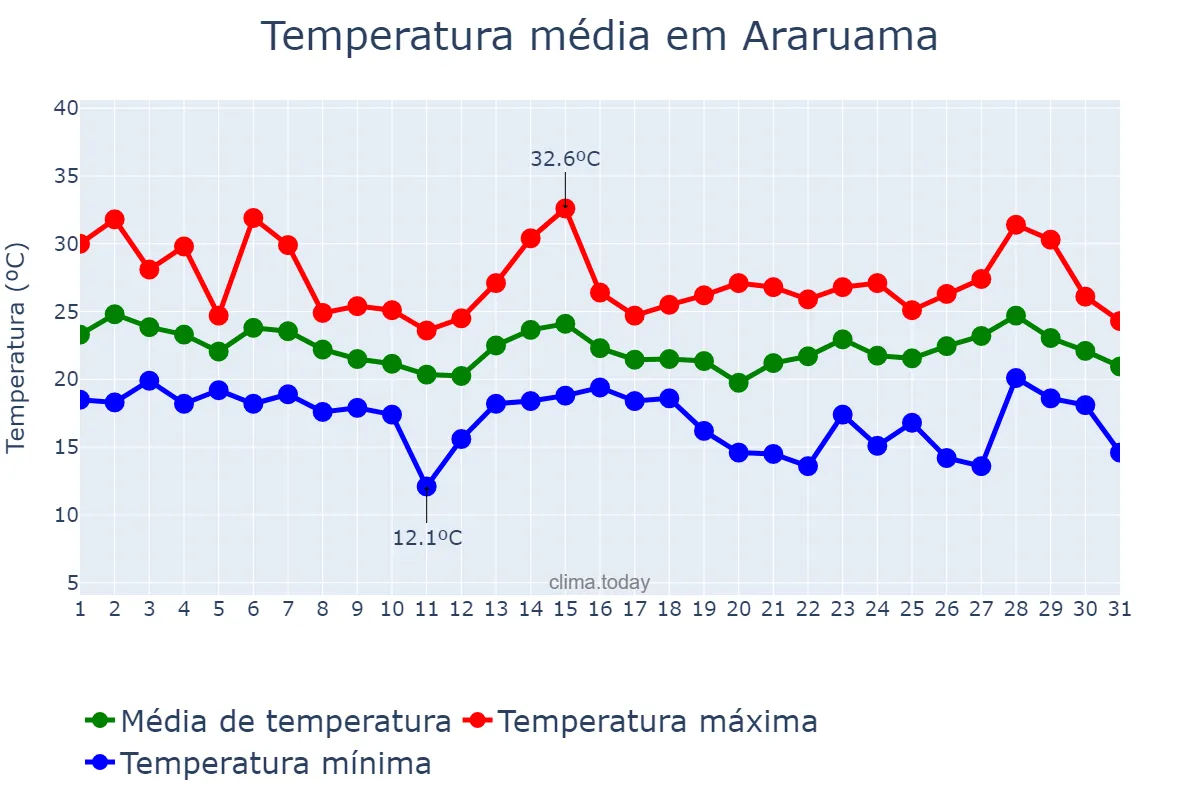 Temperatura em outubro em Araruama, RJ, BR