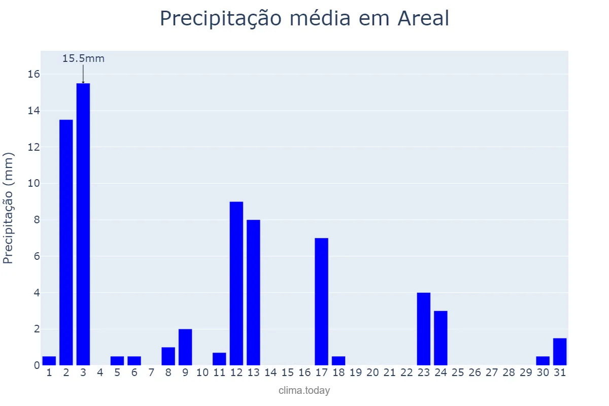 Precipitação em janeiro em Areal, RJ, BR