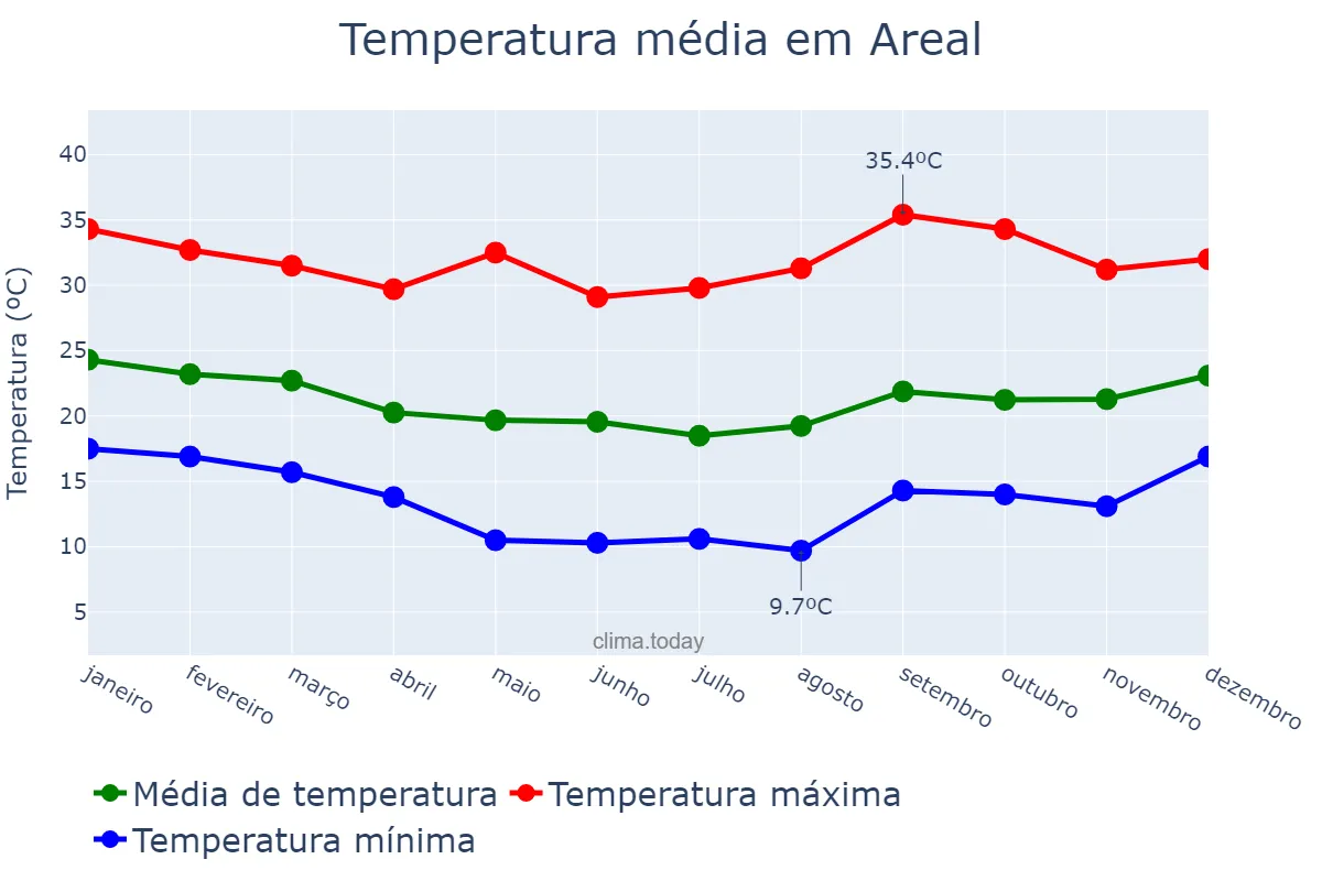 Temperatura anual em Areal, RJ, BR