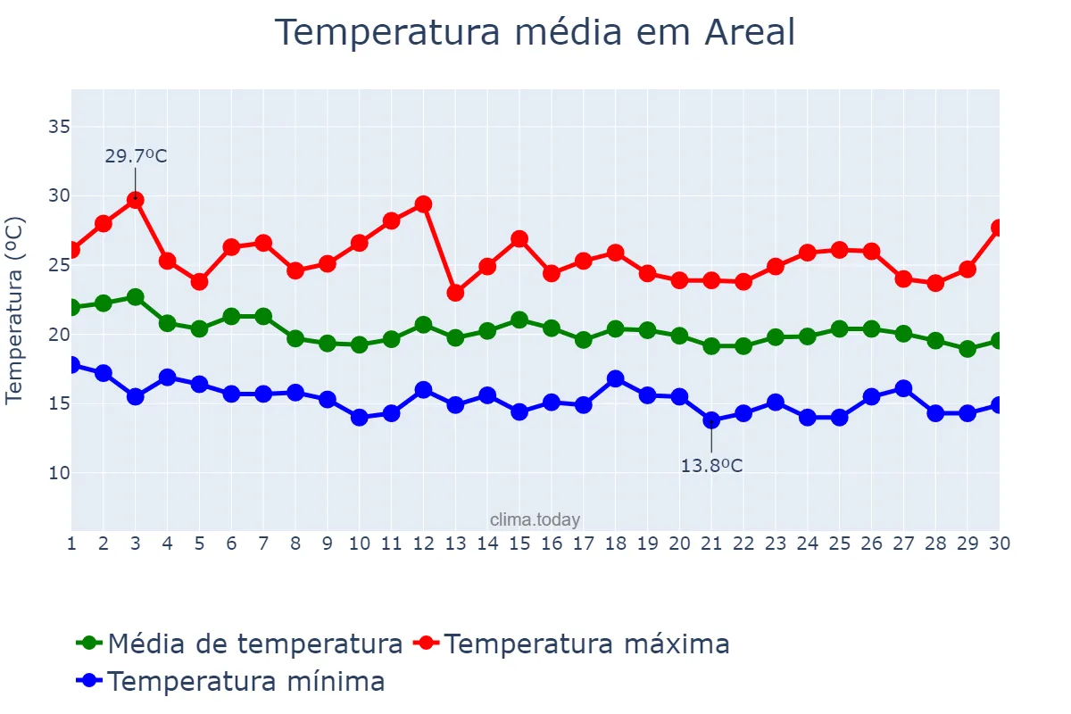 Temperatura em abril em Areal, RJ, BR