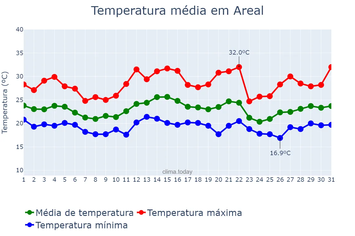 Temperatura em dezembro em Areal, RJ, BR