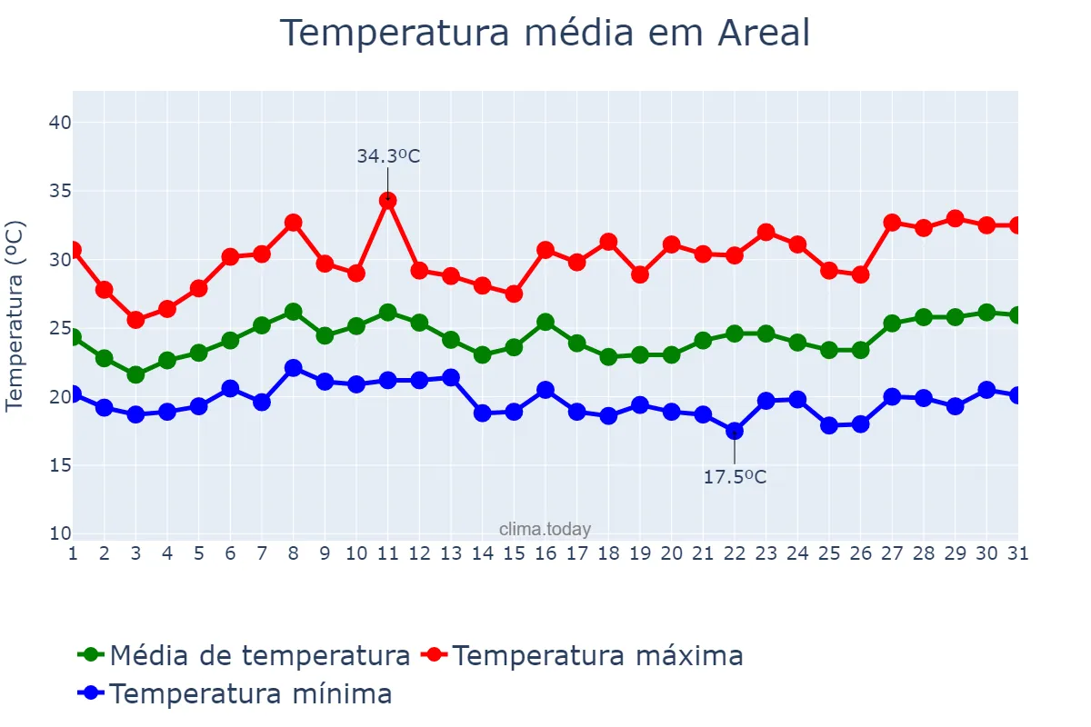 Temperatura em janeiro em Areal, RJ, BR