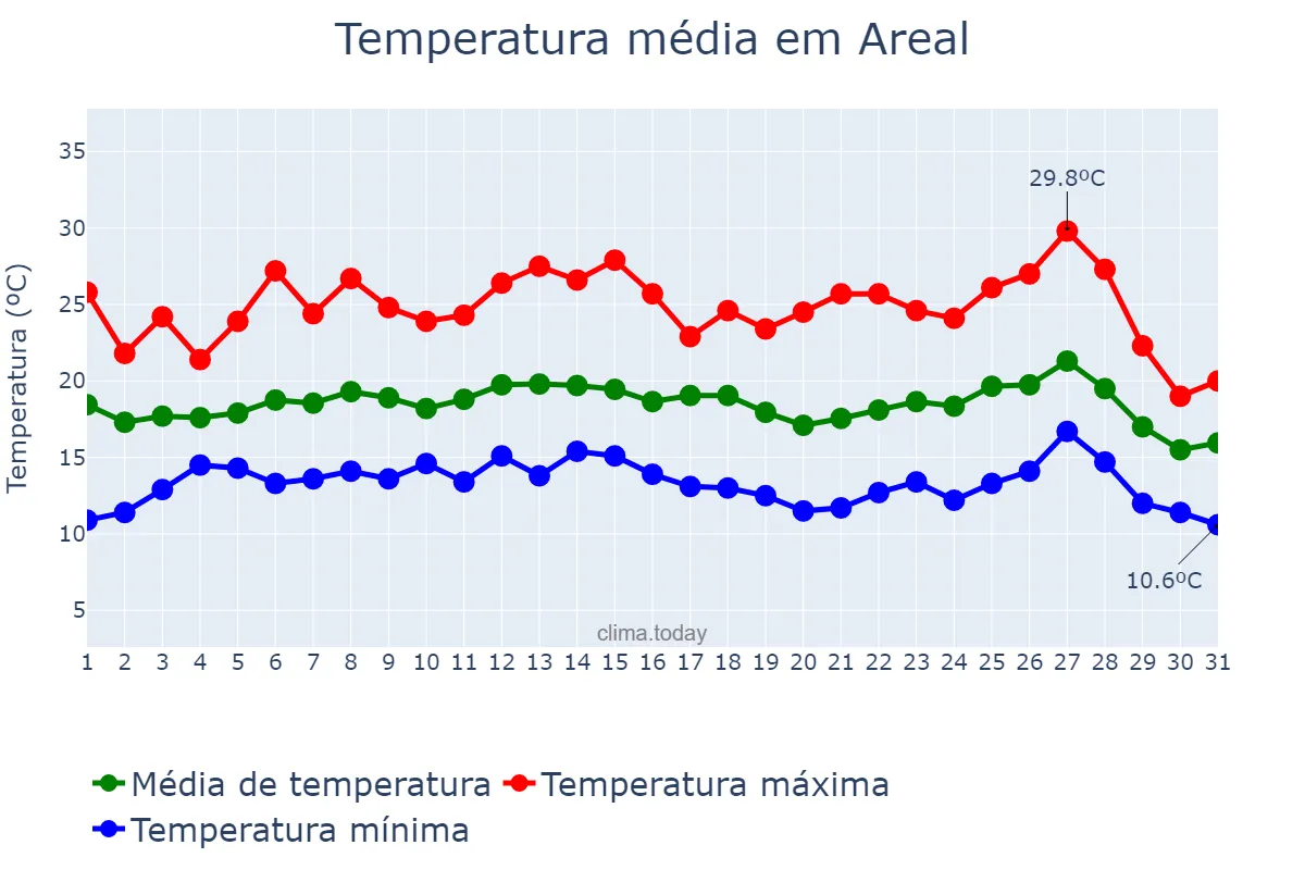 Temperatura em julho em Areal, RJ, BR