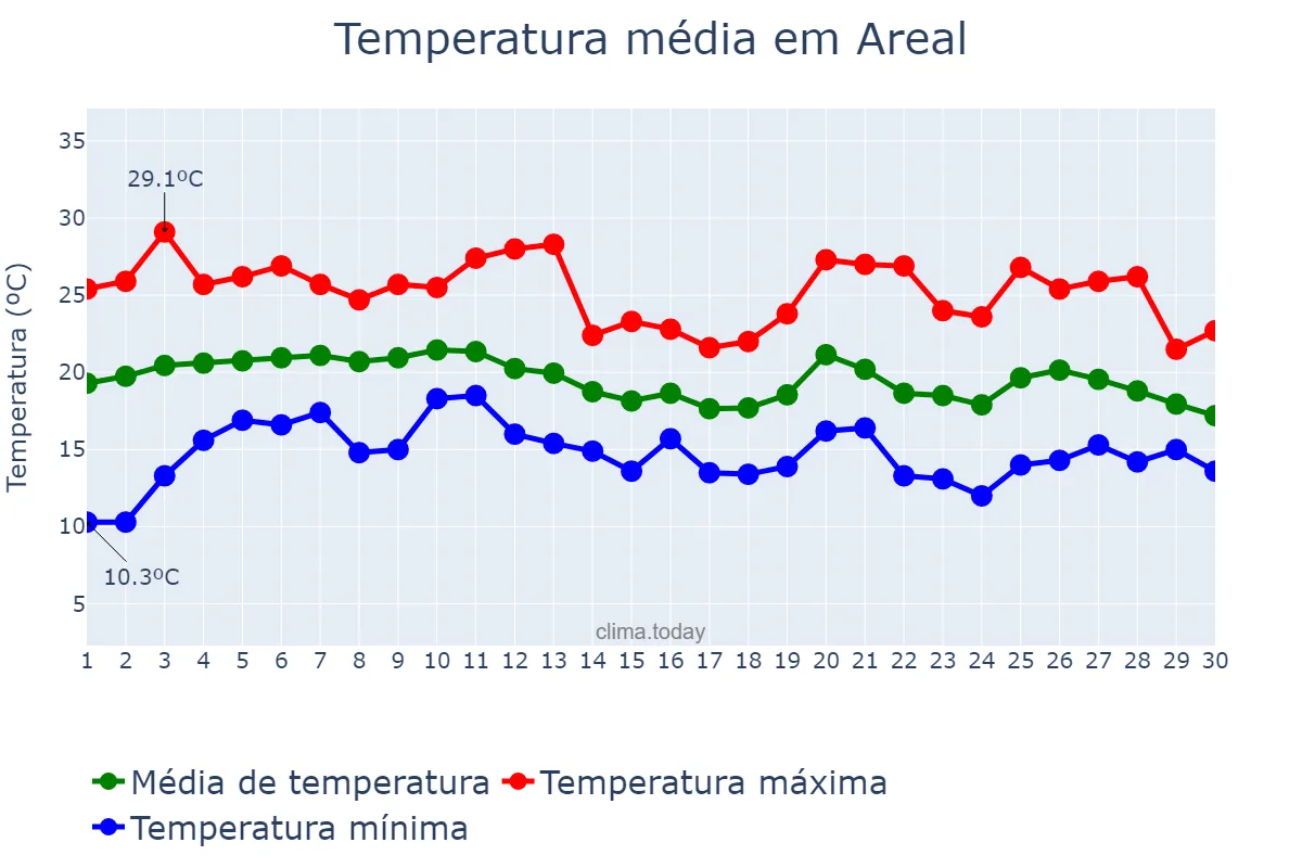 Temperatura em junho em Areal, RJ, BR