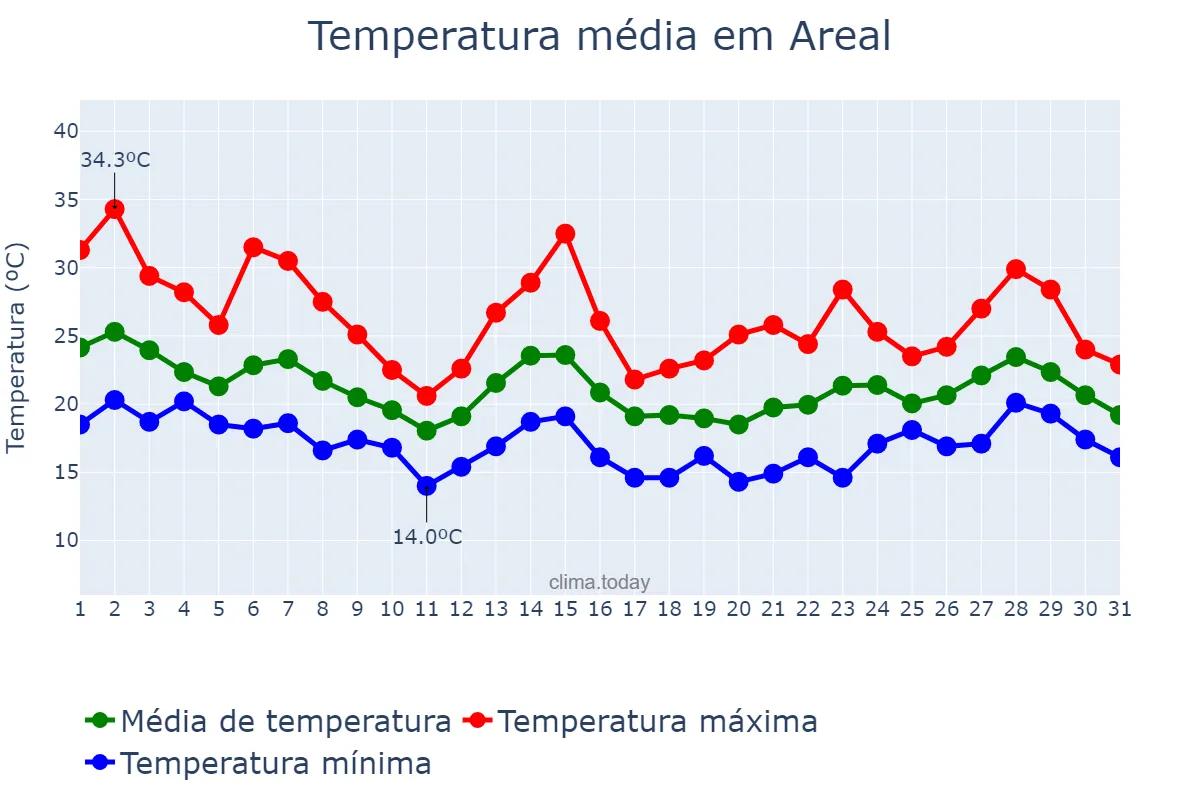 Temperatura em outubro em Areal, RJ, BR