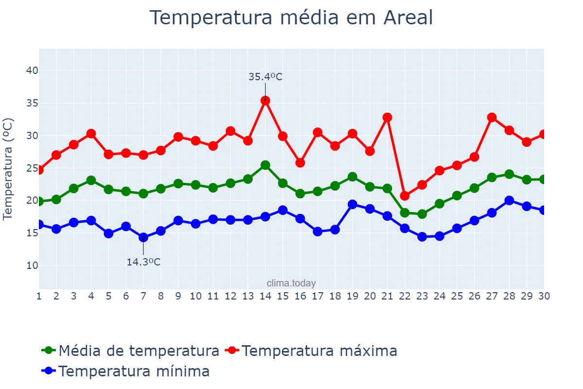 Temperatura em setembro em Areal, RJ, BR