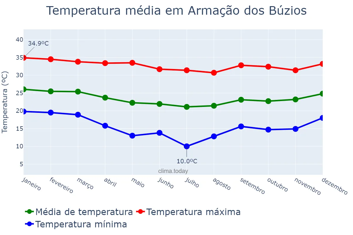 Temperatura anual em Armação dos Búzios, RJ, BR