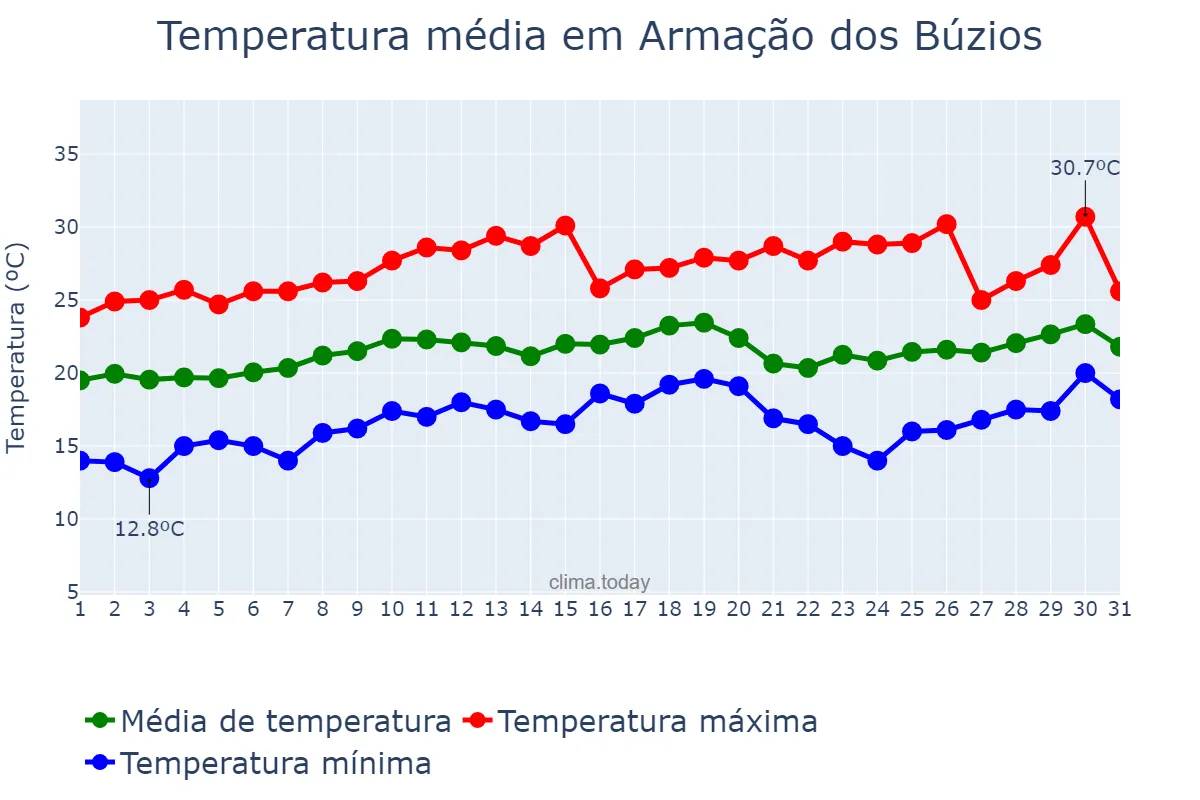 Temperatura em agosto em Armação dos Búzios, RJ, BR